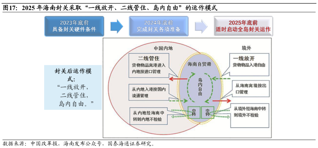 一起讨论下2025 年海南封关采取“一线放开、二线管住、岛内自由”的运作模式