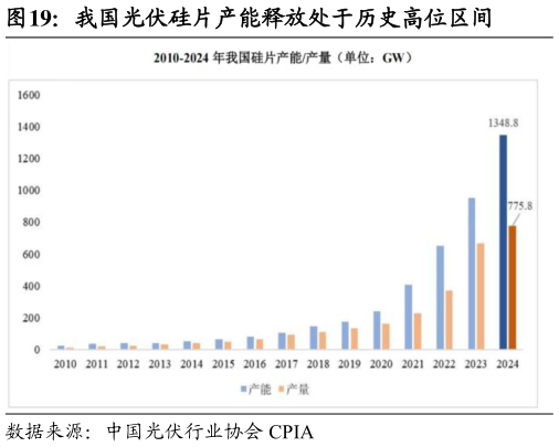 如何才能我国光伏硅片产能释放处于历史高位区间