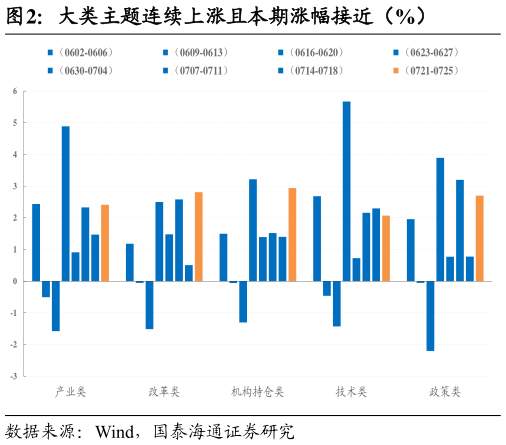 我想了解一下大类主题连续上涨且本期涨幅接近（%）