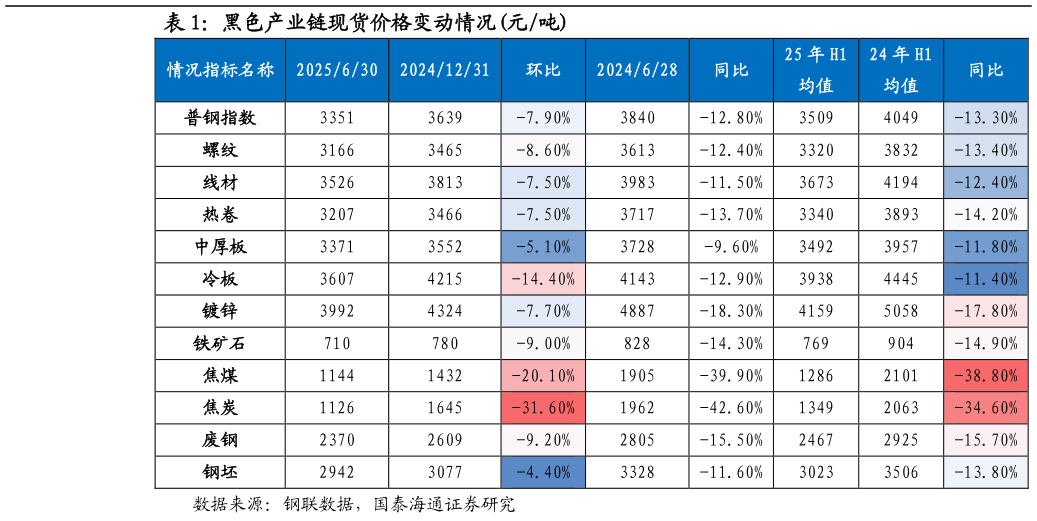 一起讨论下黑色产业链现货价格变动情况元吨