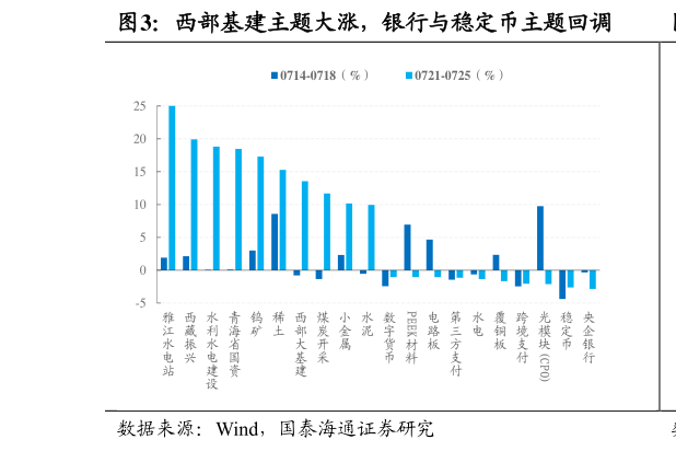 怎样理解西部基建主题大涨，银行与稳定币主题回调