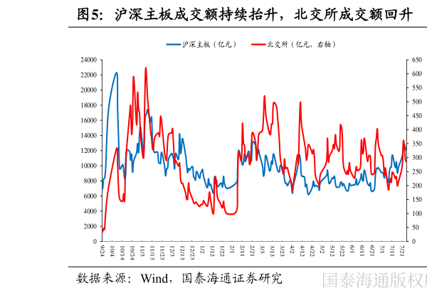 怎样理解沪深主板成交额持续抬升，北交所成交额回升  融资净买入额与融资买入额成交占显著提升