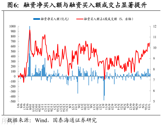 如何了解融资净买入额与融资买入额成交占显著提升