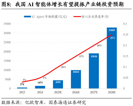 你知道我国 AI 智能体增长有望提振产业链投资预期