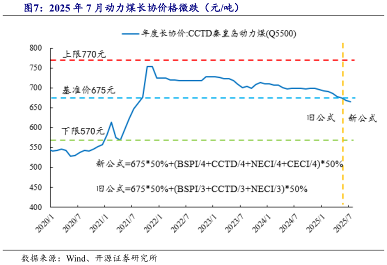 如何才能2025 年 7 月动力煤长协价格微跌（元吨）
