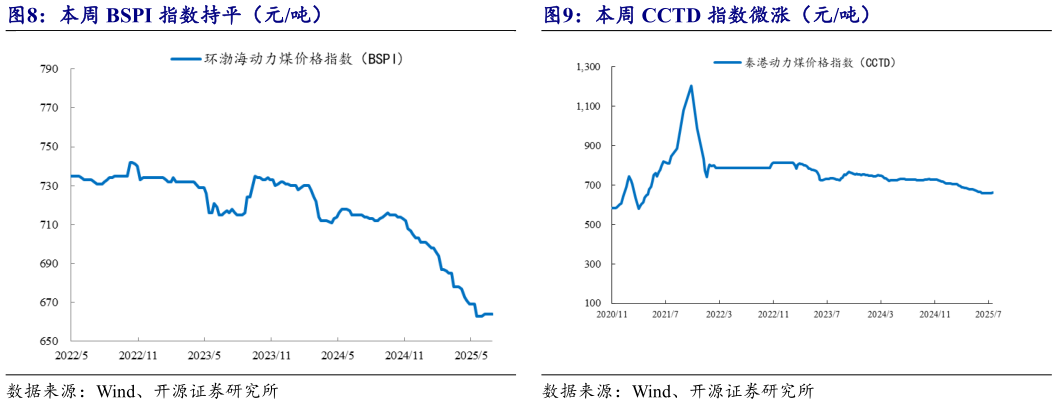 请问一下本周 BSPI 指数持平（元吨）本周 CCTD 指数微涨（元吨）