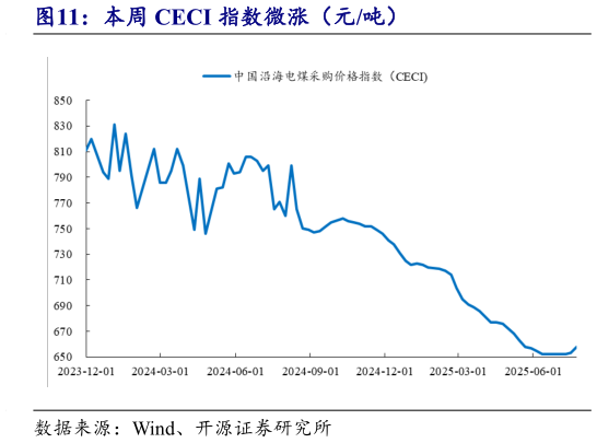 咨询下各位本周 CECI 指数微涨（元吨）