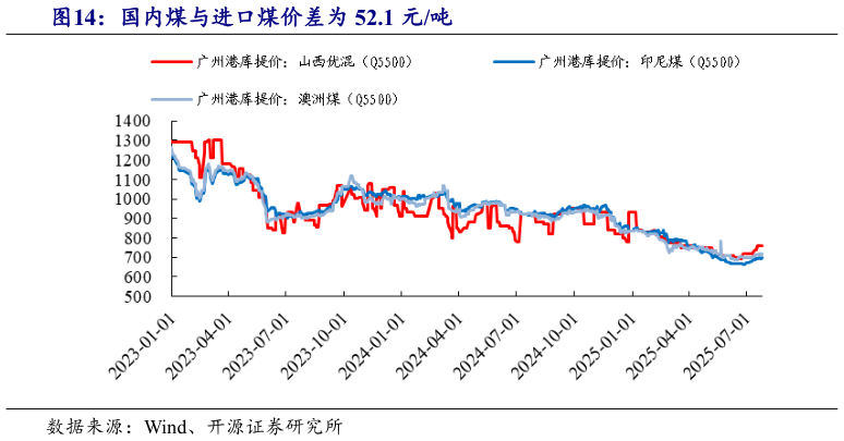 咨询大家国内煤与进口煤价差为 52.1 元吨