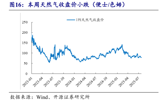 谁知道本周天然气收盘价小跌（便士色姆）