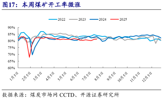 咨询下各位本周煤矿开工率微涨