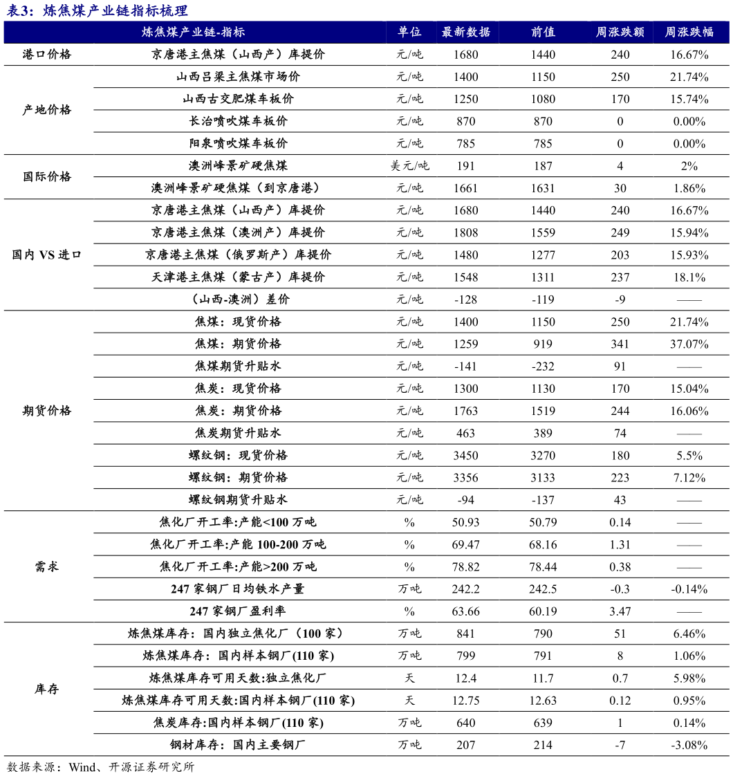 各位网友请教一下炼焦煤产业链指标梳理