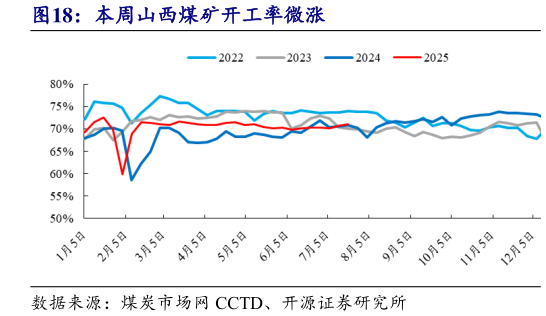 谁能回答本周山西煤矿开工率微涨