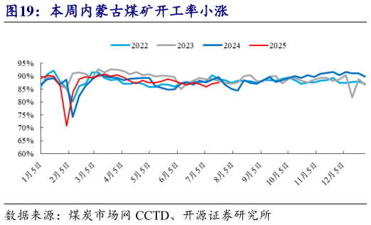 想问下各位网友本周内蒙古煤矿开工率小涨