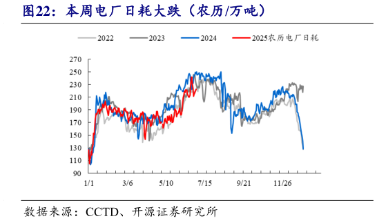 如何看待本周电厂日耗大跌（农历万吨）