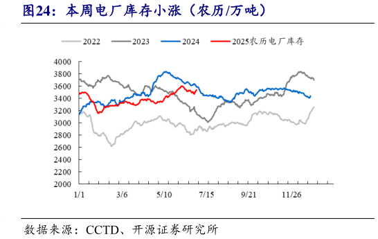 如何了解本周电厂库存小涨（农历万吨）