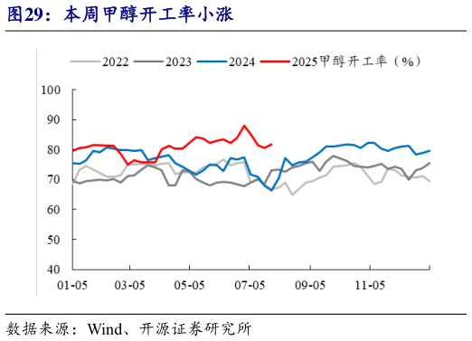 想关注一下本周甲醇开工率小涨