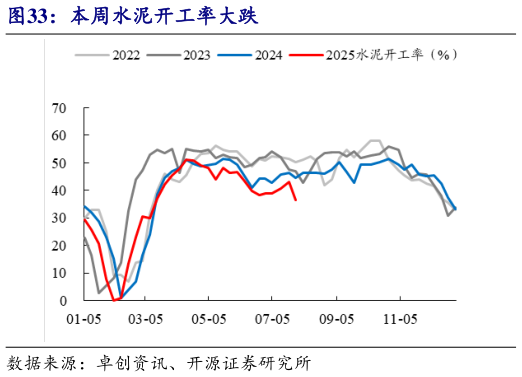 想关注一下本周水泥开工率大跌