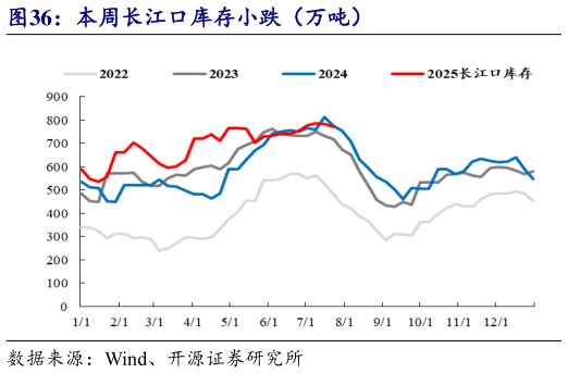 如何了解本周长江口库存小跌（万吨）