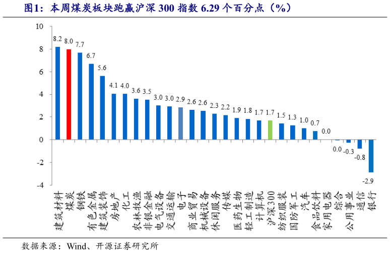 咨询大家本周煤炭板块跑赢沪深 300 指数 6.29 个百分点（%）