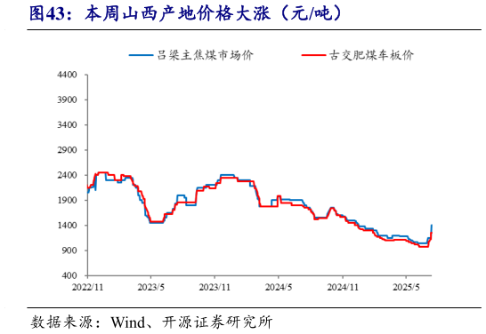 如何了解本周山西产地价格大涨（元吨）