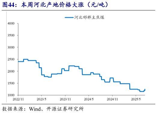 怎样理解本周河北产地价格大涨（元吨）