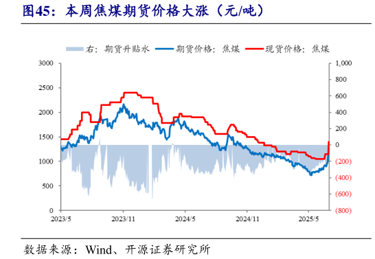 如何看待本周焦煤期货价格大涨（元吨）