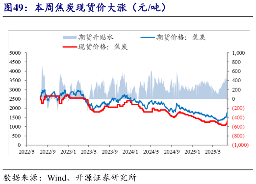 谁能回答本周焦炭现货价大涨（元吨）