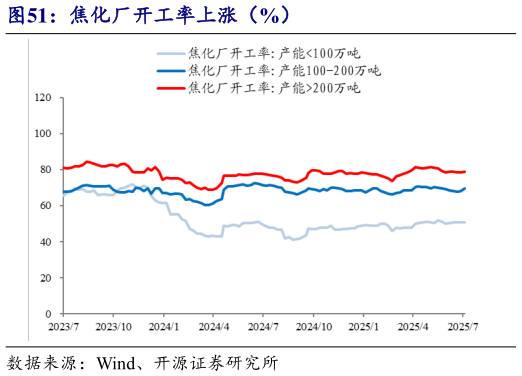 咨询下各位焦化厂开工率上涨（%）