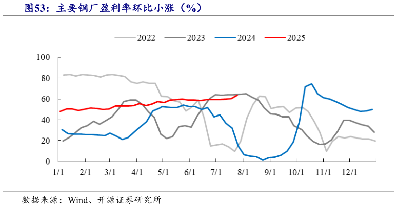 想关注一下主要钢厂盈利率环比小涨（%）