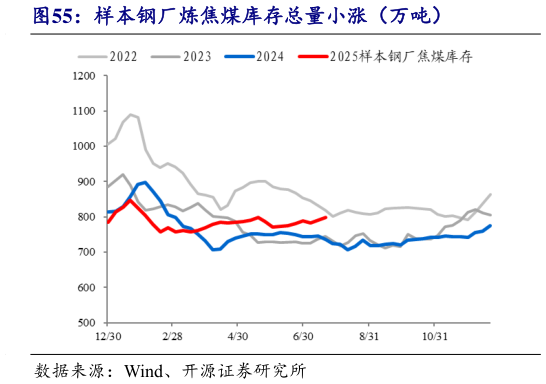 怎样理解样本钢厂炼焦煤库存总量小涨（万吨）