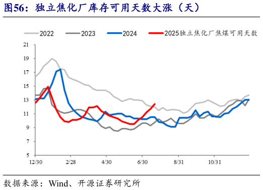 我想了解一下独立焦化厂库存可用天数大涨（天）