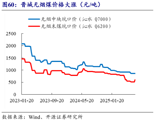 一起讨论下晋城无烟煤价格大涨（元吨）