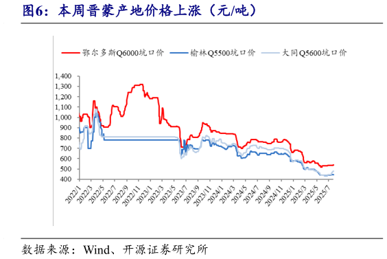 谁知道本周晋蒙产地价格上涨（元吨）