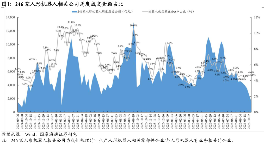 想关注一下246 家人形机器人相关公司周度成交金额占比