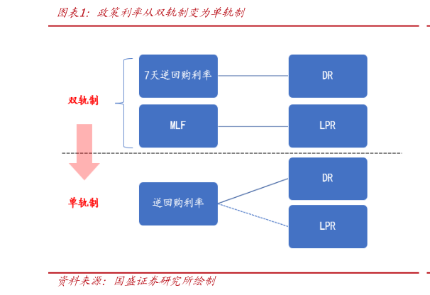 想关注一下政策利率从双轨制变为单轨制