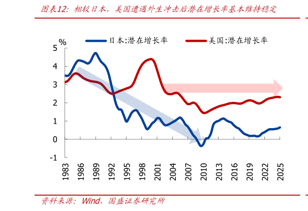 咨询大家相较日本，美国遭遇外生冲击后潜在增长率基本维持稳定