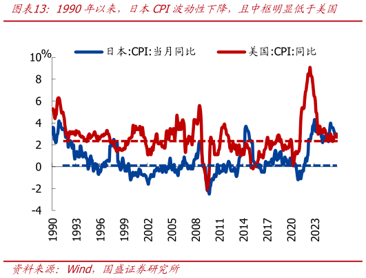 如何了解1990年以来，日本CPI波动性下降，且中枢明显低于美国