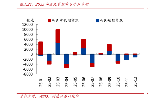 怎样理解2025年居民贷款有6个月负增