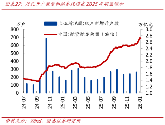 谁知道居民开户数量和融券规模在2025年明显增加