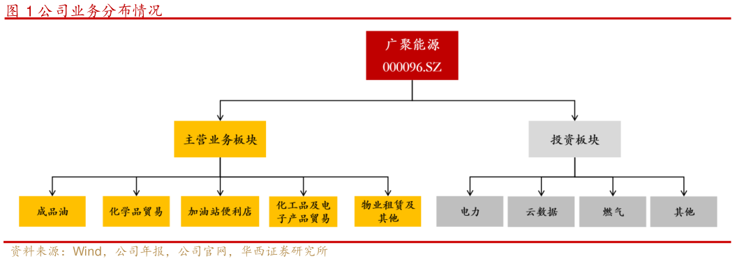 如何才能公司业务分布情况?