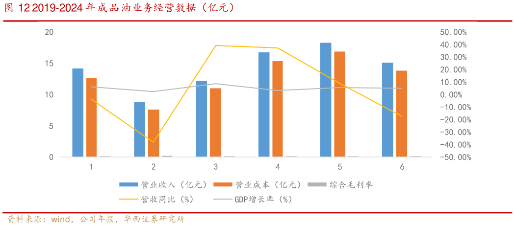 咨询大家2019-2024 年成品油业务经营数据(亿元)?