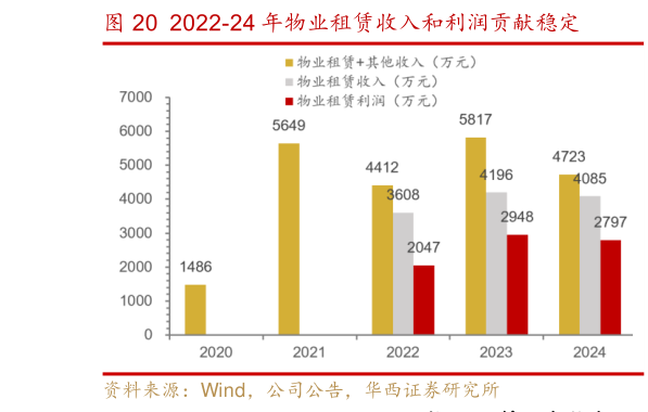 你知道2022-24 年物业租赁收入和利润贡献稳定?