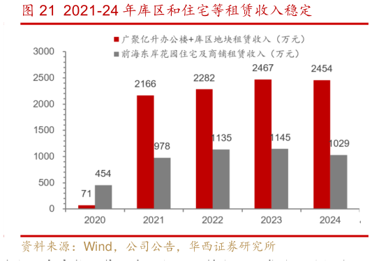 想问下各位网友2021-24 年库区和住宅等租赁收入稳定?