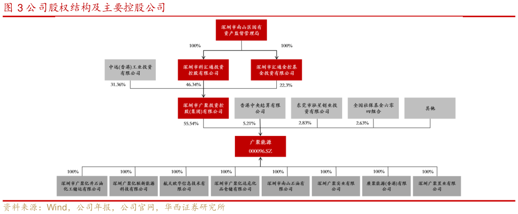 如何了解公司股权结构及主要控股公司?