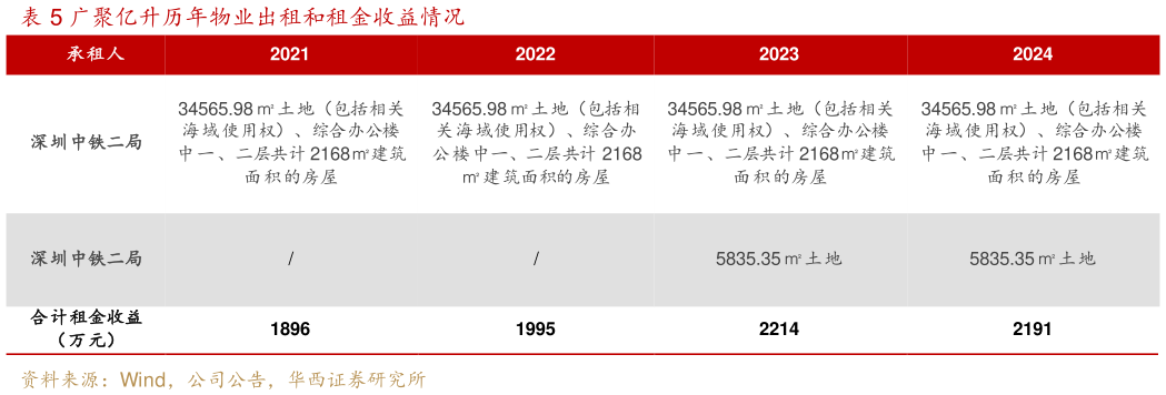 咨询下各位广聚亿升历年物业出租和租金收益情况?