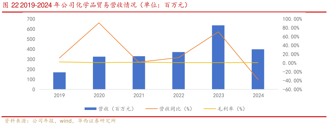 你知道2019-2024 年公司化学品贸易营收情况(单位:百万元)?