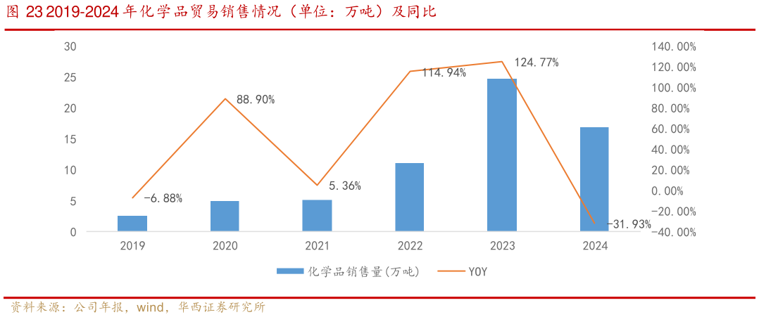 如何了解2019-2024 年化学品贸易销售情况(单位:万吨)及同比?