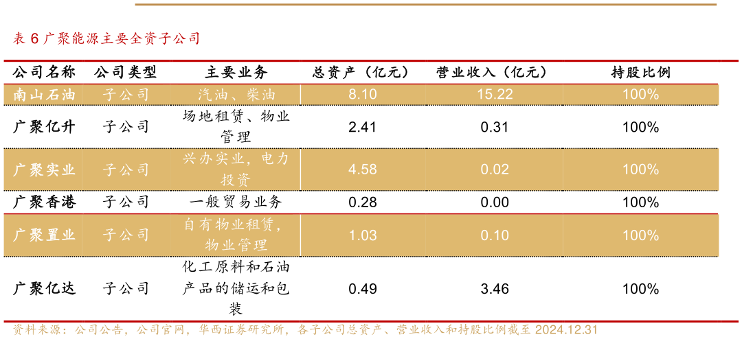 你知道广聚能源主要全资子公司?