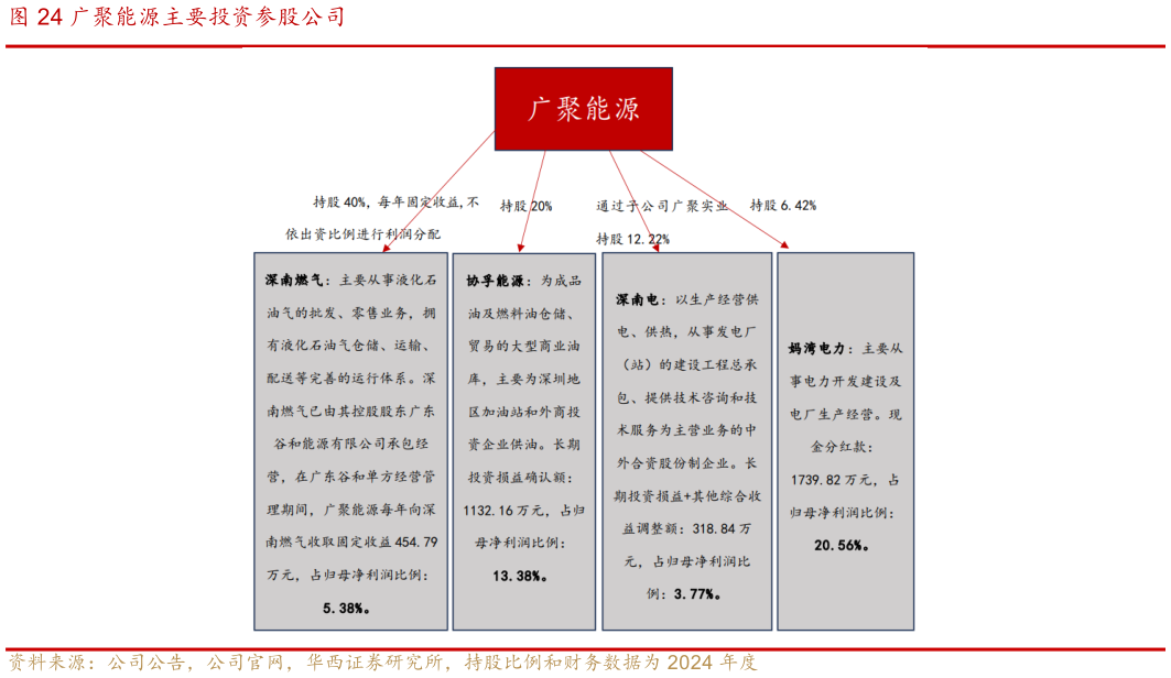 咨询下各位广聚能源主要投资参股公司?