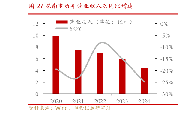 如何看待深南电历年营业收入及同比增速?